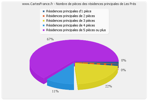 Nombre de pièces des résidences principales de Les Prés